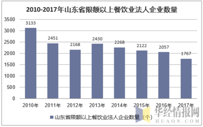 2010-2017年山东省限额以上餐饮企业经营情况统计